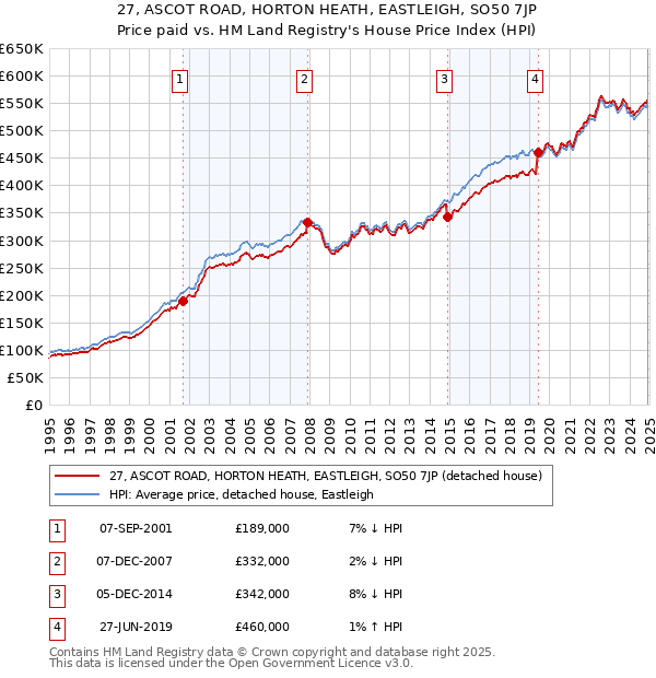 27, ASCOT ROAD, HORTON HEATH, EASTLEIGH, SO50 7JP: Price paid vs HM Land Registry's House Price Index