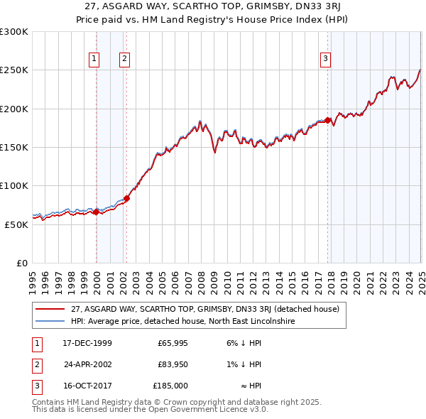27, ASGARD WAY, SCARTHO TOP, GRIMSBY, DN33 3RJ: Price paid vs HM Land Registry's House Price Index