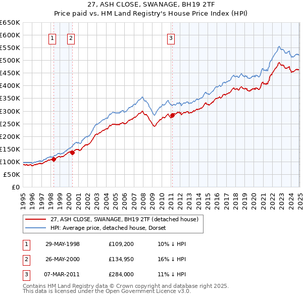 27, ASH CLOSE, SWANAGE, BH19 2TF: Price paid vs HM Land Registry's House Price Index