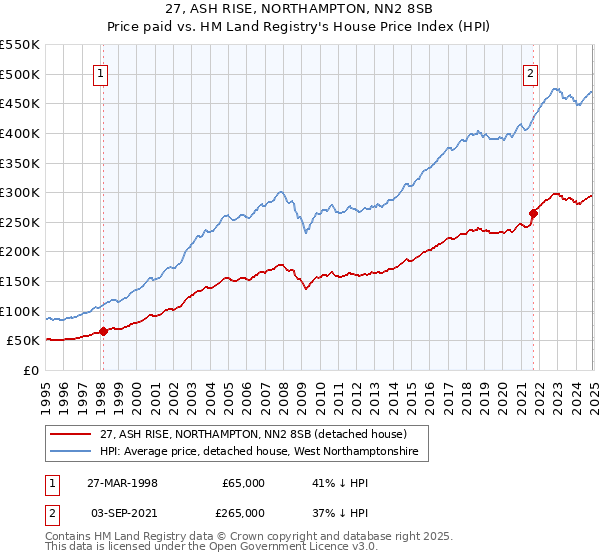 27, ASH RISE, NORTHAMPTON, NN2 8SB: Price paid vs HM Land Registry's House Price Index