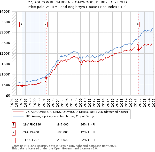 27, ASHCOMBE GARDENS, OAKWOOD, DERBY, DE21 2LD: Price paid vs HM Land Registry's House Price Index