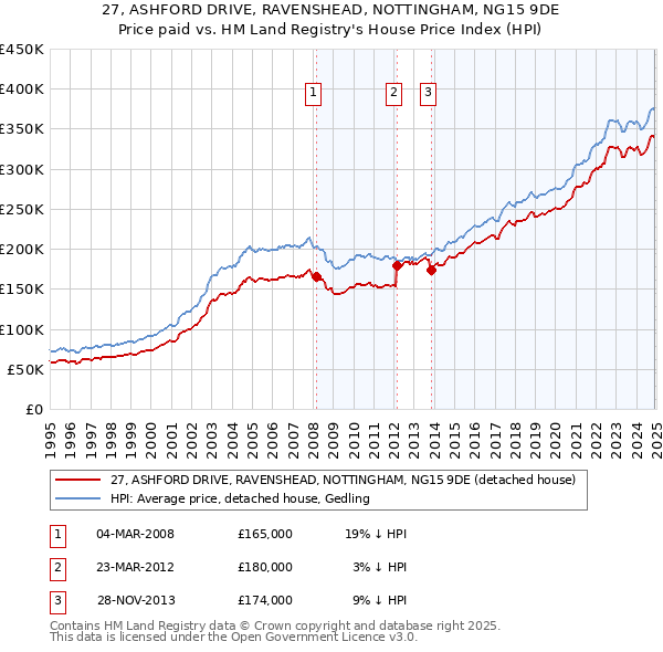 27, ASHFORD DRIVE, RAVENSHEAD, NOTTINGHAM, NG15 9DE: Price paid vs HM Land Registry's House Price Index