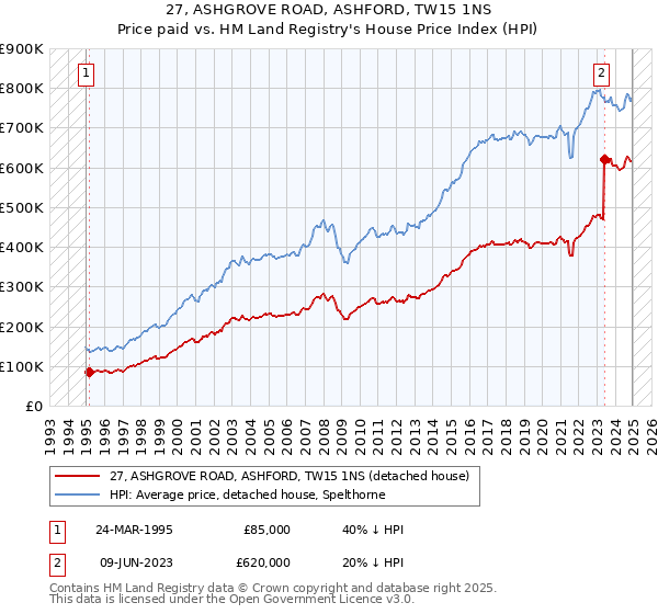 27, ASHGROVE ROAD, ASHFORD, TW15 1NS: Price paid vs HM Land Registry's House Price Index