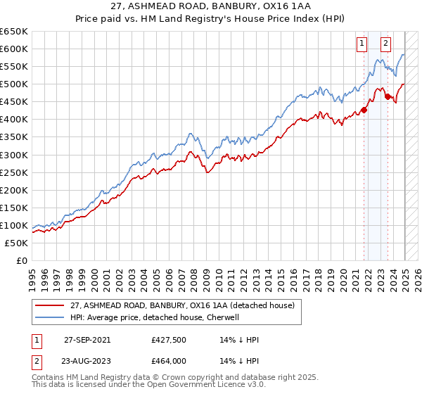 27, ASHMEAD ROAD, BANBURY, OX16 1AA: Price paid vs HM Land Registry's House Price Index