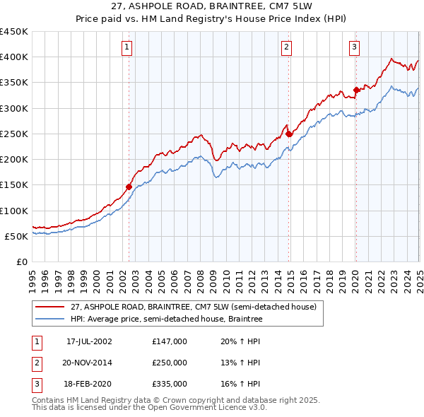 27, ASHPOLE ROAD, BRAINTREE, CM7 5LW: Price paid vs HM Land Registry's House Price Index