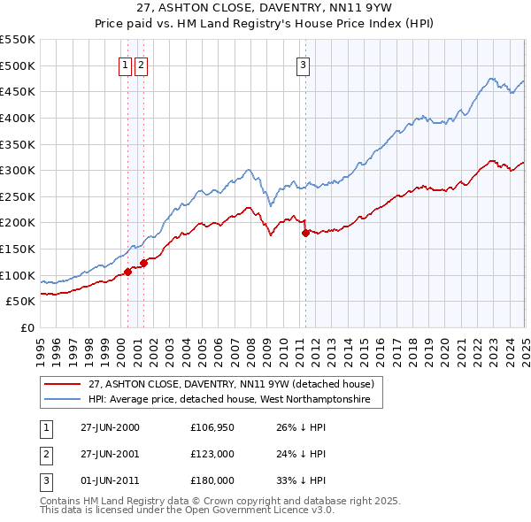 27, ASHTON CLOSE, DAVENTRY, NN11 9YW: Price paid vs HM Land Registry's House Price Index