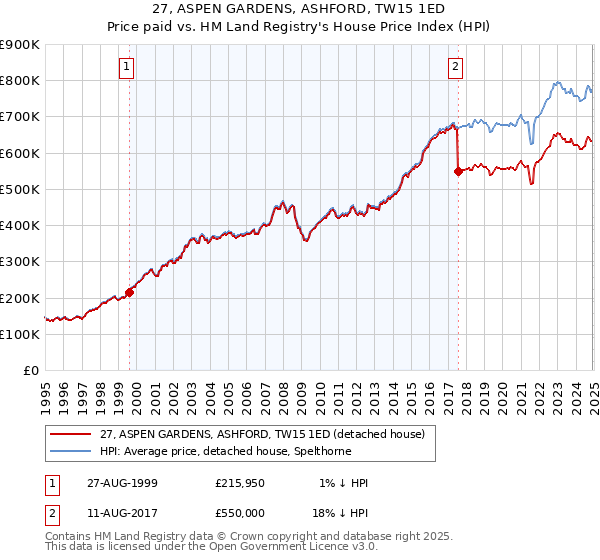27, ASPEN GARDENS, ASHFORD, TW15 1ED: Price paid vs HM Land Registry's House Price Index