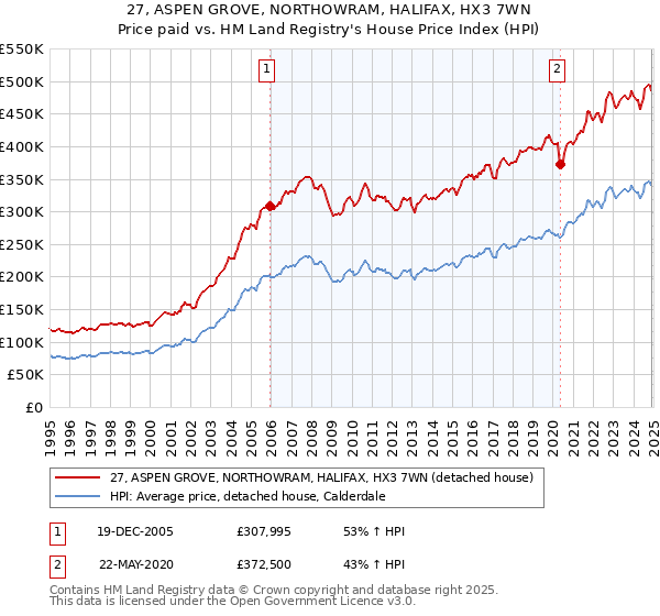 27, ASPEN GROVE, NORTHOWRAM, HALIFAX, HX3 7WN: Price paid vs HM Land Registry's House Price Index