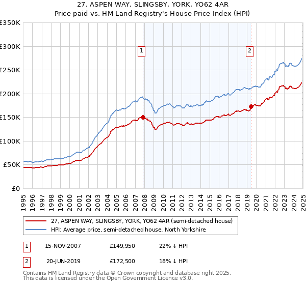 27, ASPEN WAY, SLINGSBY, YORK, YO62 4AR: Price paid vs HM Land Registry's House Price Index