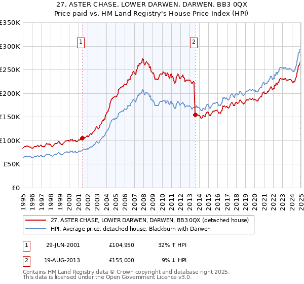 27, ASTER CHASE, LOWER DARWEN, DARWEN, BB3 0QX: Price paid vs HM Land Registry's House Price Index