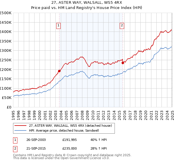 27, ASTER WAY, WALSALL, WS5 4RX: Price paid vs HM Land Registry's House Price Index