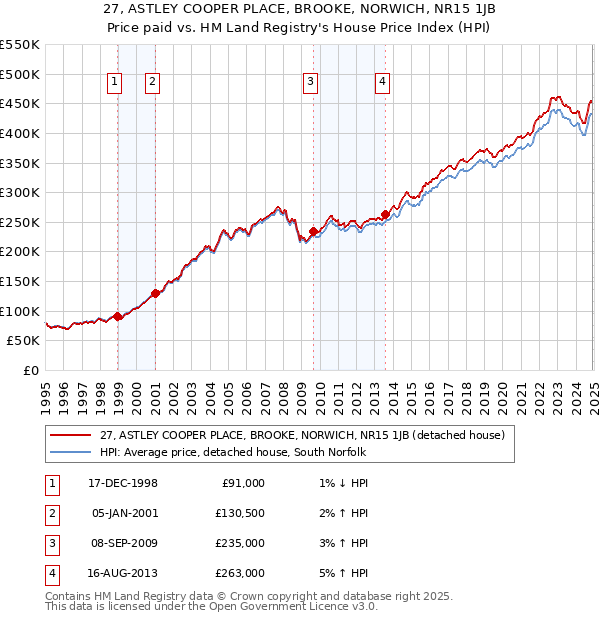 27, ASTLEY COOPER PLACE, BROOKE, NORWICH, NR15 1JB: Price paid vs HM Land Registry's House Price Index