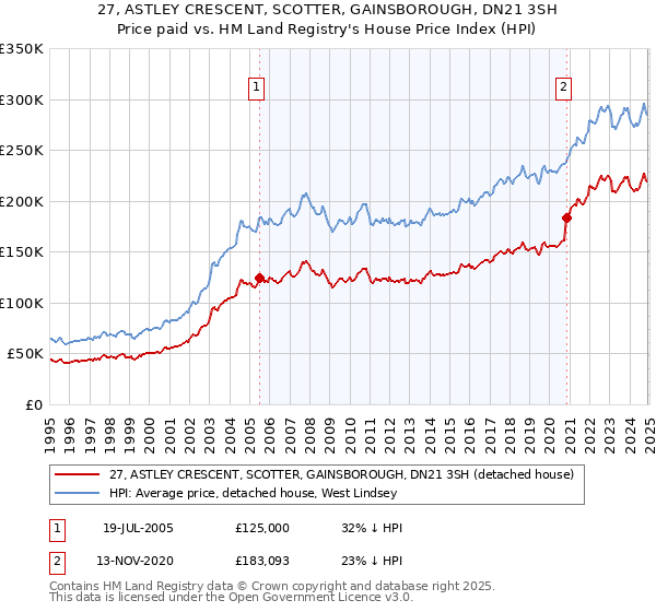 27, ASTLEY CRESCENT, SCOTTER, GAINSBOROUGH, DN21 3SH: Price paid vs HM Land Registry's House Price Index
