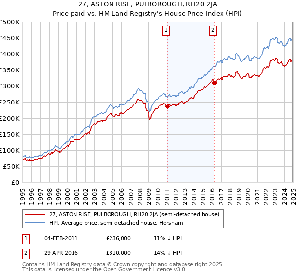 27, ASTON RISE, PULBOROUGH, RH20 2JA: Price paid vs HM Land Registry's House Price Index