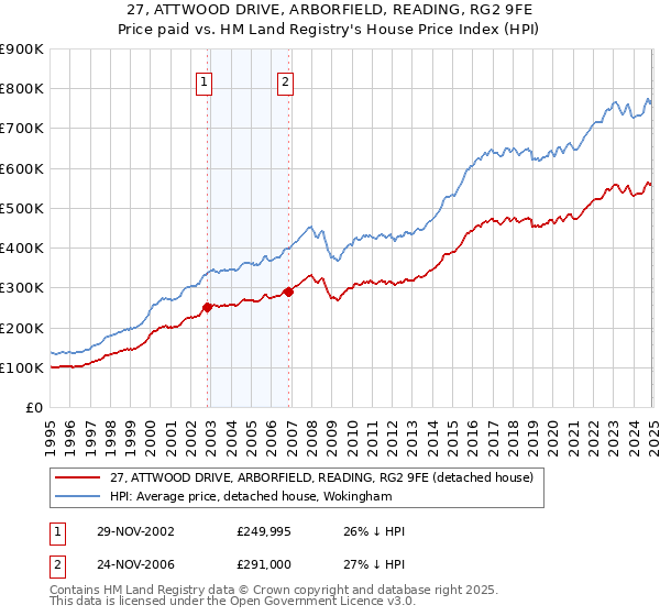 27, ATTWOOD DRIVE, ARBORFIELD, READING, RG2 9FE: Price paid vs HM Land Registry's House Price Index
