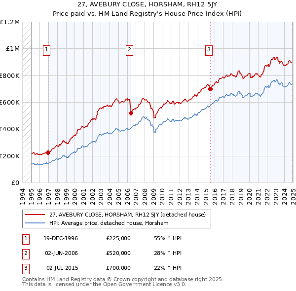 27, AVEBURY CLOSE, HORSHAM, RH12 5JY: Price paid vs HM Land Registry's House Price Index