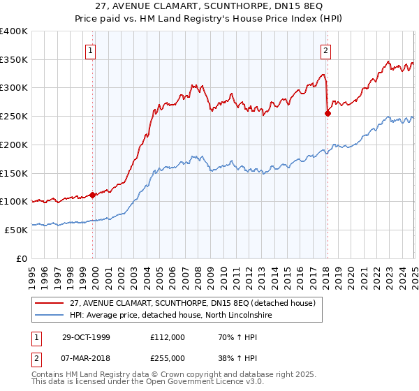 27, AVENUE CLAMART, SCUNTHORPE, DN15 8EQ: Price paid vs HM Land Registry's House Price Index