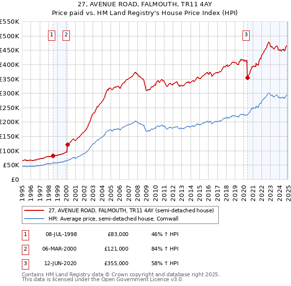 27, AVENUE ROAD, FALMOUTH, TR11 4AY: Price paid vs HM Land Registry's House Price Index