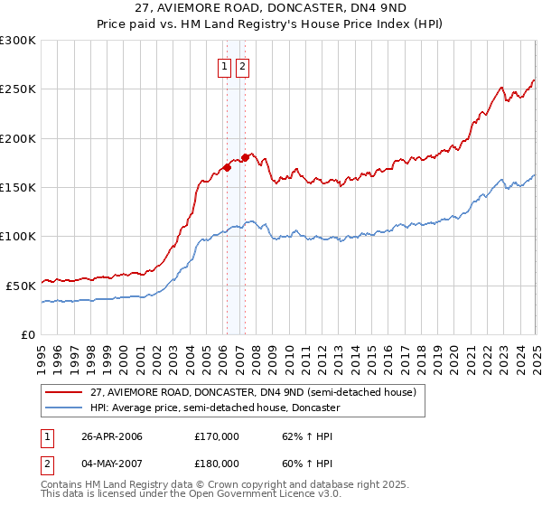 27, AVIEMORE ROAD, DONCASTER, DN4 9ND: Price paid vs HM Land Registry's House Price Index