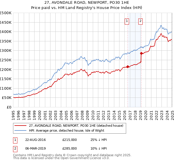 27, AVONDALE ROAD, NEWPORT, PO30 1HE: Price paid vs HM Land Registry's House Price Index