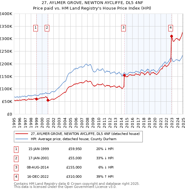 27, AYLMER GROVE, NEWTON AYCLIFFE, DL5 4NF: Price paid vs HM Land Registry's House Price Index