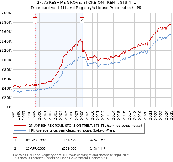 27, AYRESHIRE GROVE, STOKE-ON-TRENT, ST3 4TL: Price paid vs HM Land Registry's House Price Index