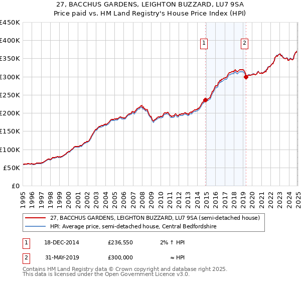 27, BACCHUS GARDENS, LEIGHTON BUZZARD, LU7 9SA: Price paid vs HM Land Registry's House Price Index