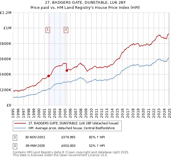 27, BADGERS GATE, DUNSTABLE, LU6 2BF: Price paid vs HM Land Registry's House Price Index