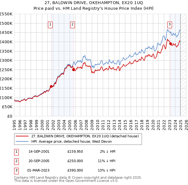 27, BALDWIN DRIVE, OKEHAMPTON, EX20 1UQ: Price paid vs HM Land Registry's House Price Index