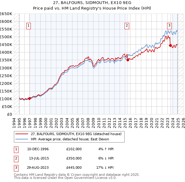 27, BALFOURS, SIDMOUTH, EX10 9EG: Price paid vs HM Land Registry's House Price Index