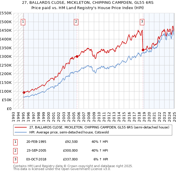 27, BALLARDS CLOSE, MICKLETON, CHIPPING CAMPDEN, GL55 6RS: Price paid vs HM Land Registry's House Price Index
