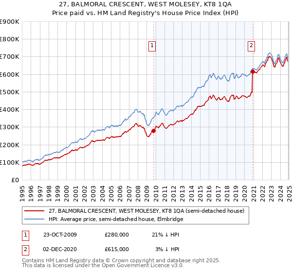 27, BALMORAL CRESCENT, WEST MOLESEY, KT8 1QA: Price paid vs HM Land Registry's House Price Index