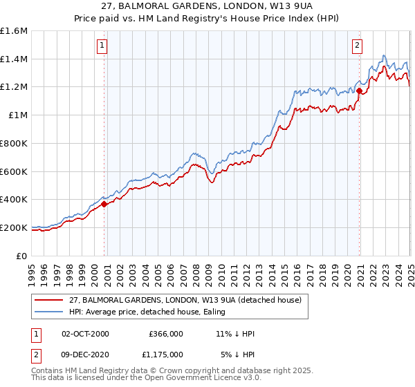 27, BALMORAL GARDENS, LONDON, W13 9UA: Price paid vs HM Land Registry's House Price Index