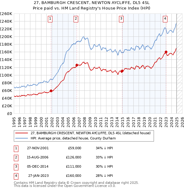 27, BAMBURGH CRESCENT, NEWTON AYCLIFFE, DL5 4SL: Price paid vs HM Land Registry's House Price Index