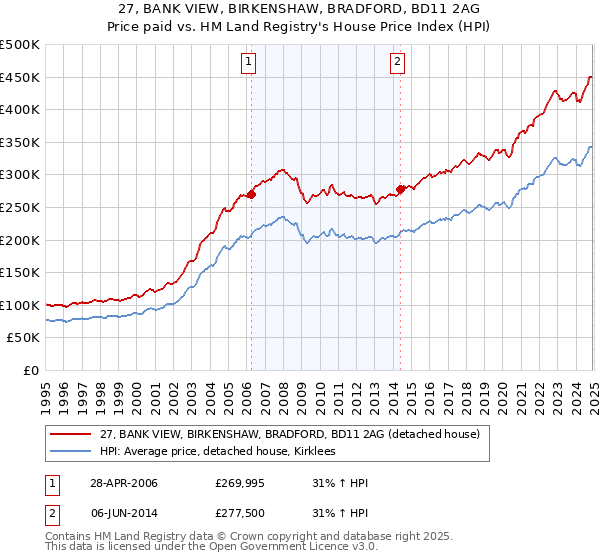 27, BANK VIEW, BIRKENSHAW, BRADFORD, BD11 2AG: Price paid vs HM Land Registry's House Price Index