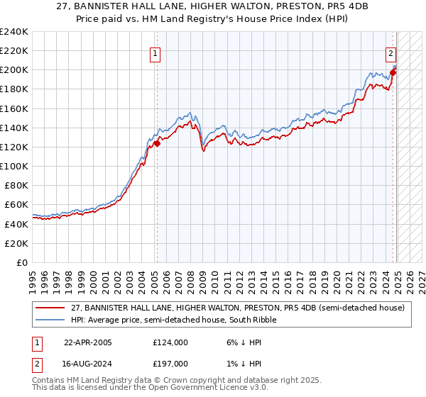 27, BANNISTER HALL LANE, HIGHER WALTON, PRESTON, PR5 4DB: Price paid vs HM Land Registry's House Price Index