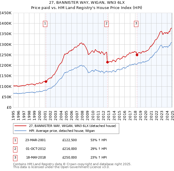 27, BANNISTER WAY, WIGAN, WN3 6LX: Price paid vs HM Land Registry's House Price Index