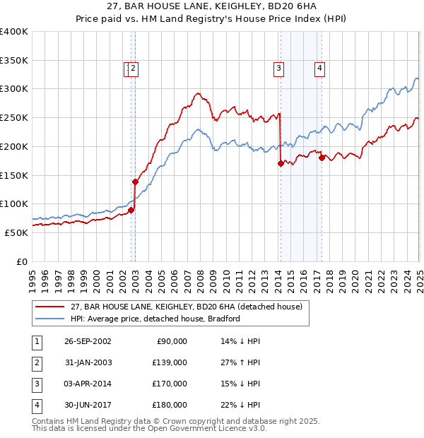 27, BAR HOUSE LANE, KEIGHLEY, BD20 6HA: Price paid vs HM Land Registry's House Price Index