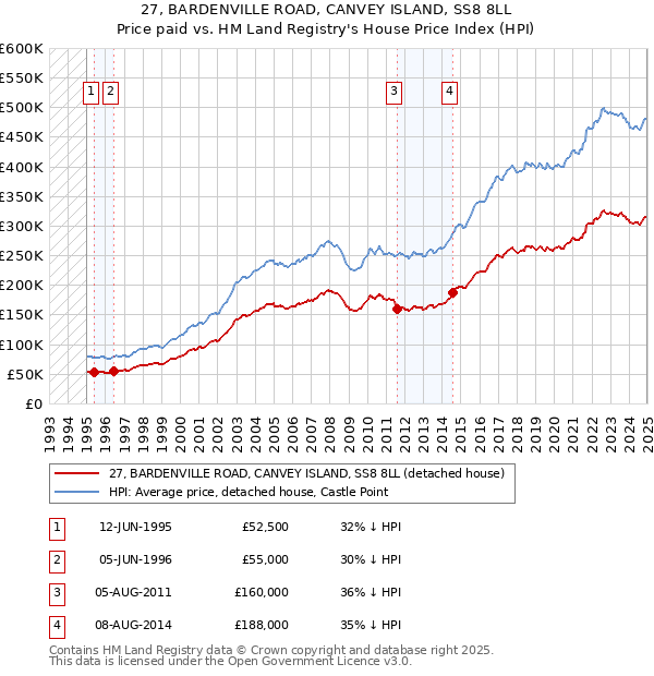 27, BARDENVILLE ROAD, CANVEY ISLAND, SS8 8LL: Price paid vs HM Land Registry's House Price Index