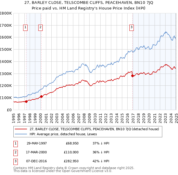 27, BARLEY CLOSE, TELSCOMBE CLIFFS, PEACEHAVEN, BN10 7JQ: Price paid vs HM Land Registry's House Price Index