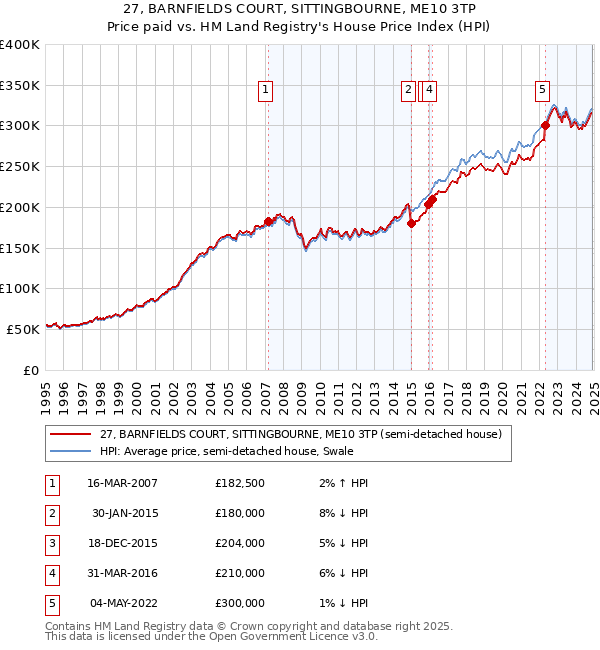 27, BARNFIELDS COURT, SITTINGBOURNE, ME10 3TP: Price paid vs HM Land Registry's House Price Index