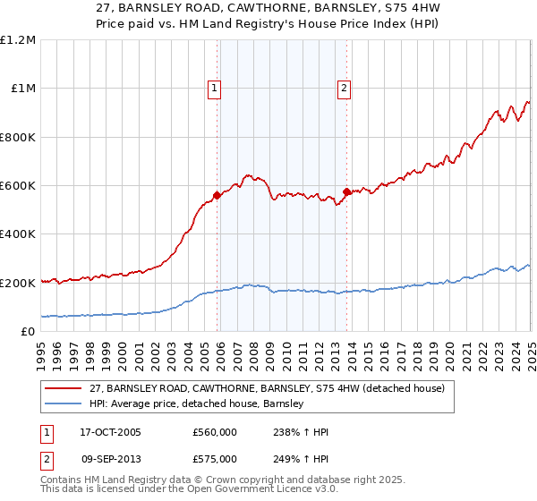 27, BARNSLEY ROAD, CAWTHORNE, BARNSLEY, S75 4HW: Price paid vs HM Land Registry's House Price Index