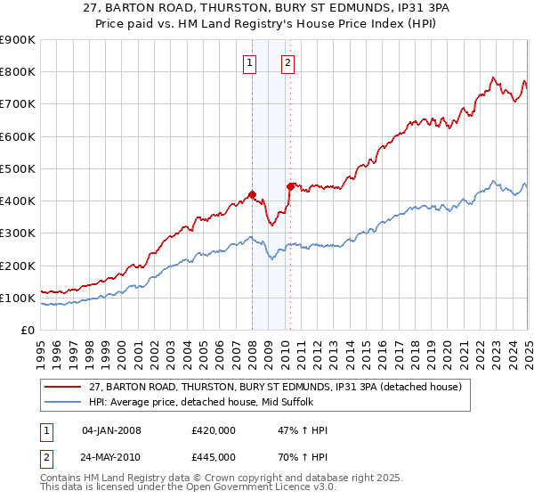 27, BARTON ROAD, THURSTON, BURY ST EDMUNDS, IP31 3PA: Price paid vs HM Land Registry's House Price Index