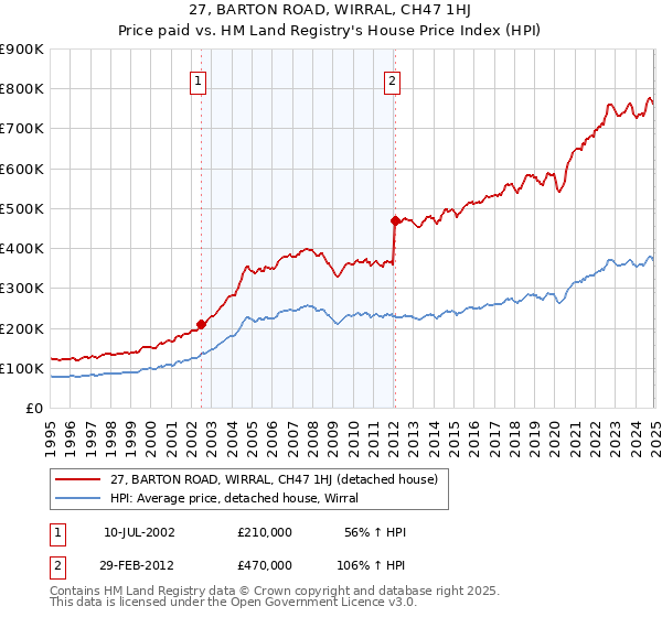27, BARTON ROAD, WIRRAL, CH47 1HJ: Price paid vs HM Land Registry's House Price Index