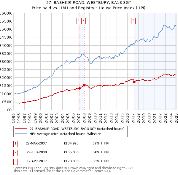 27, BASHKIR ROAD, WESTBURY, BA13 3GY: Price paid vs HM Land Registry's House Price Index