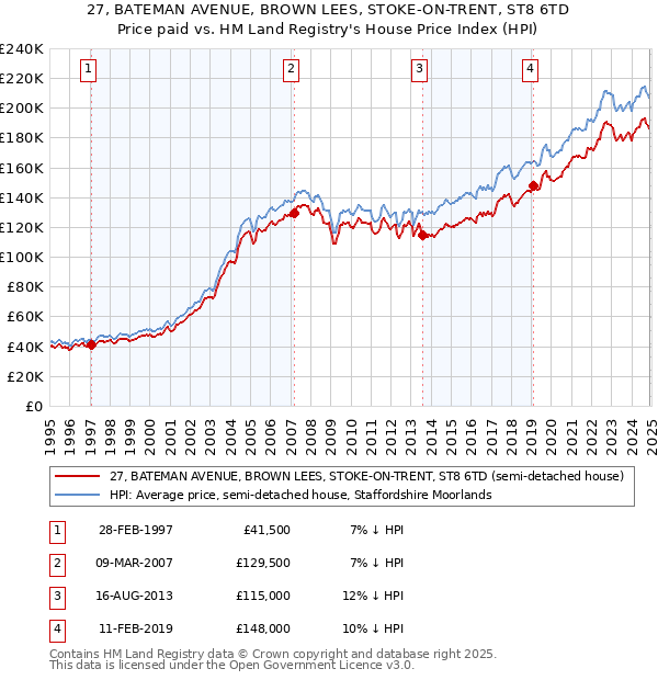 27, BATEMAN AVENUE, BROWN LEES, STOKE-ON-TRENT, ST8 6TD: Price paid vs HM Land Registry's House Price Index