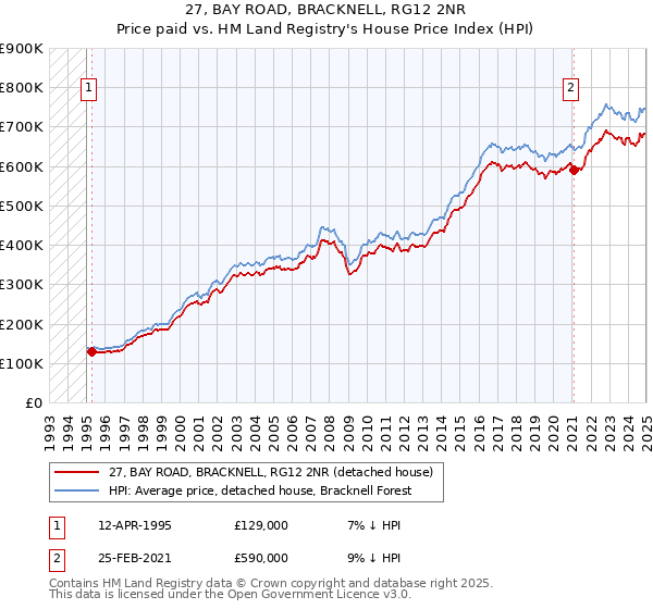 27, BAY ROAD, BRACKNELL, RG12 2NR: Price paid vs HM Land Registry's House Price Index