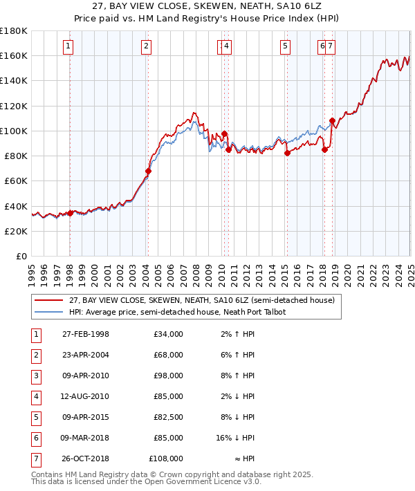 27, BAY VIEW CLOSE, SKEWEN, NEATH, SA10 6LZ: Price paid vs HM Land Registry's House Price Index