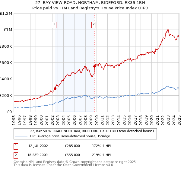 27, BAY VIEW ROAD, NORTHAM, BIDEFORD, EX39 1BH: Price paid vs HM Land Registry's House Price Index