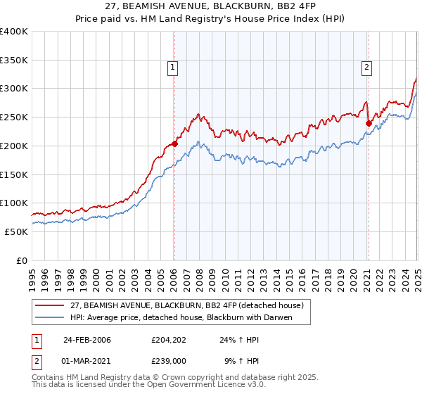 27, BEAMISH AVENUE, BLACKBURN, BB2 4FP: Price paid vs HM Land Registry's House Price Index